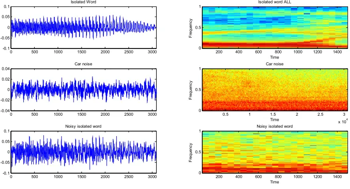 Figure 2 : The temporal representations of the isolated word “All”, Car noise and the corresponding noisy isolated word and theirs spectrograms