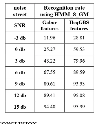 Table 1: Comparison of the Obtained Recognition Rates of the HeqGBS features and Gabor features in Car Noise 