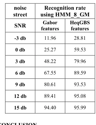 Table 1: Comparison of the Obtained Recognition Rates of the HeqGBS features and Gabor features in Car Noise 