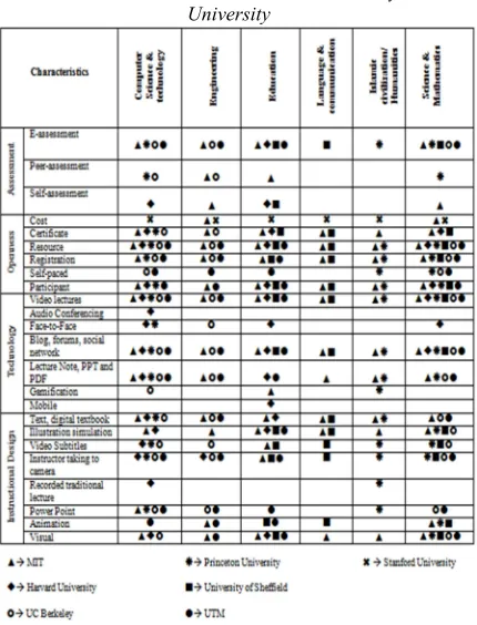 Table 7: MOOCs Characteristic Provided By Each 