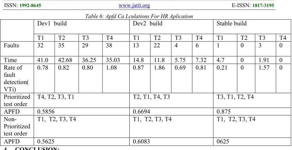 Table 6: Apfd Ca Lculations For HR Aplication 