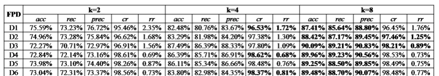 Fig. 5.Inﬂuence of Classiﬁers.