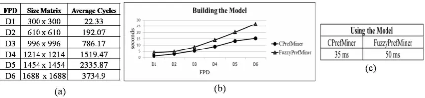Fig. 10. (a) consistency analysis of the preference model, (b) time spent for building the models and (c) time spent forusing the model on 1000 pairs of tuples.