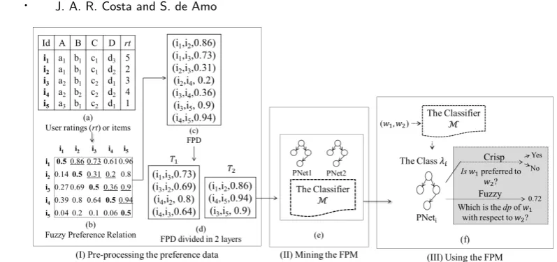 Fig. 1.Fuzzy Contextual Preference Mining Process.