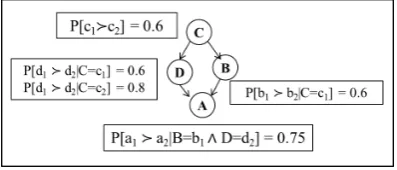 Fig. 2.A Bayesian Preference Network.