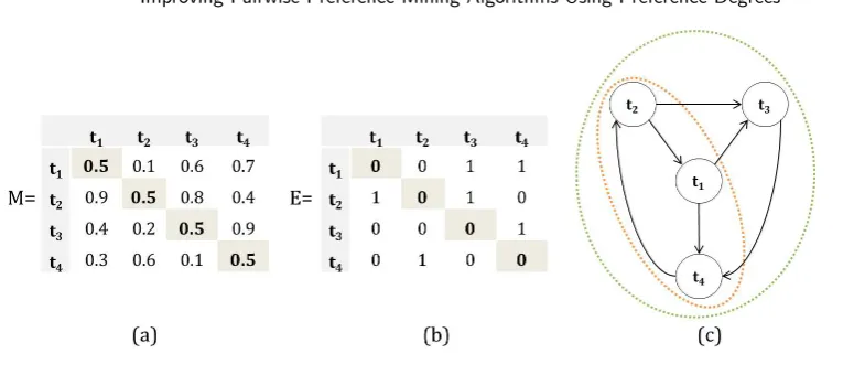 Fig. 3.(a) Fuzzy Preference Relation M, (b) Adjacency Matrix E and (c) Directed Graph.
