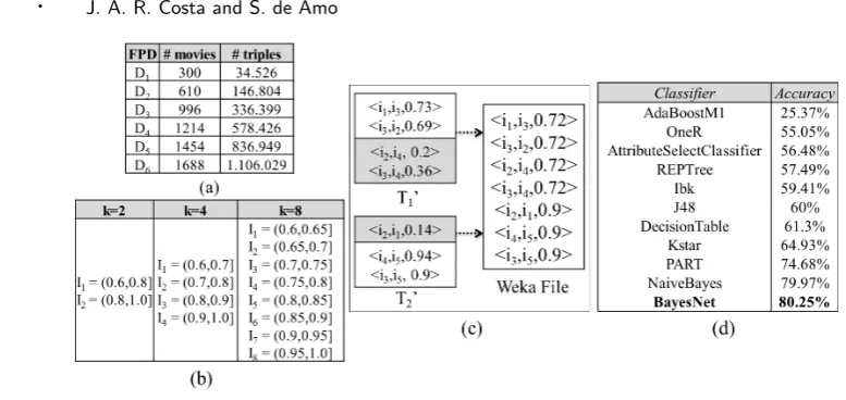 Fig. 4. (a) The FPDs, (b) The Preference Layers, (c) Preparing the training data for classiﬁcation and (d) Classiﬁer’sAccuracy.