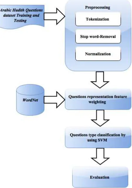 Figure 1. The Question Classification In Hadith -Domain Question Answering Architecture 