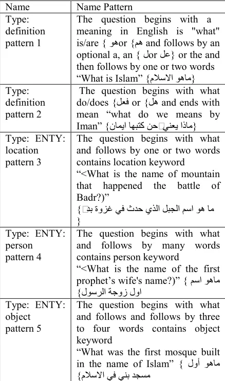 Table 1. The Developed Patterns-Rules 