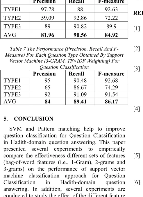 Table 7 The Performance (Precision, Recall And F-