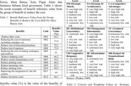 Table 1:  Benefit Reference Value from the Group Benefits to Reduce the Cost (KM 01) Musi Banyu Asin 