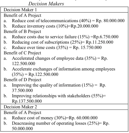 Table 5:  Benefits and Value for each Project and Decision Makers 
