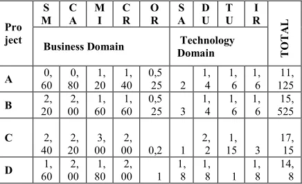 Table 7:  Summary of Benefits Value Acceleration For The Entire Decision Maker For A Project 