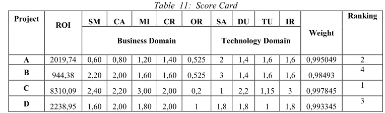 Table  11:  Score Card  