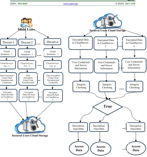 Figure 2: Cloud Credentials And Hardware Information Based  