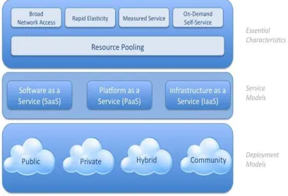 Figure 1: Visual Model of Cloud Computing (NIST Definition) 