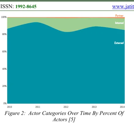 Figure 2:  Actor Categories Over Time By Percent Of 