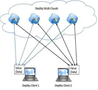 Figure 3:  Architecture Of DepSky 
