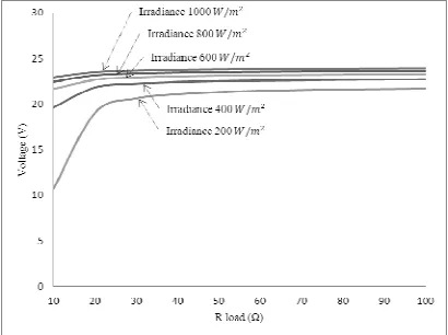 Table 4: Maximum Power of Solar Module SRM-0100 