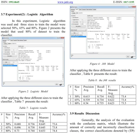 Figure 4:  J48  Model 