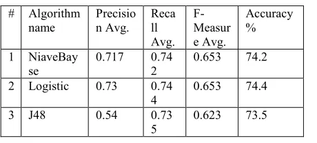 Table 9 three algorithms result 