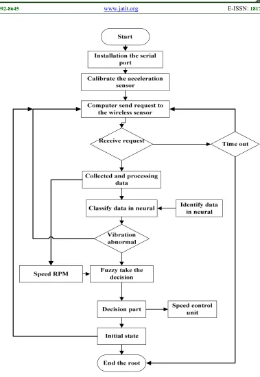 Figure  3: Flowchart Of System Operation With Wireless Network And Central Computer   