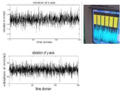 Figure  5: Raw Vibration Acceleration Data Have Collected From Sample 