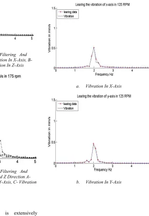Figure 6: Vibration Data Have Filtering   And 