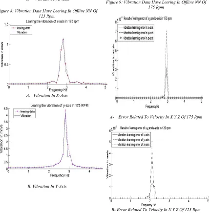 Figure 9: Vibration Data Have Leering In Offline NN Of 