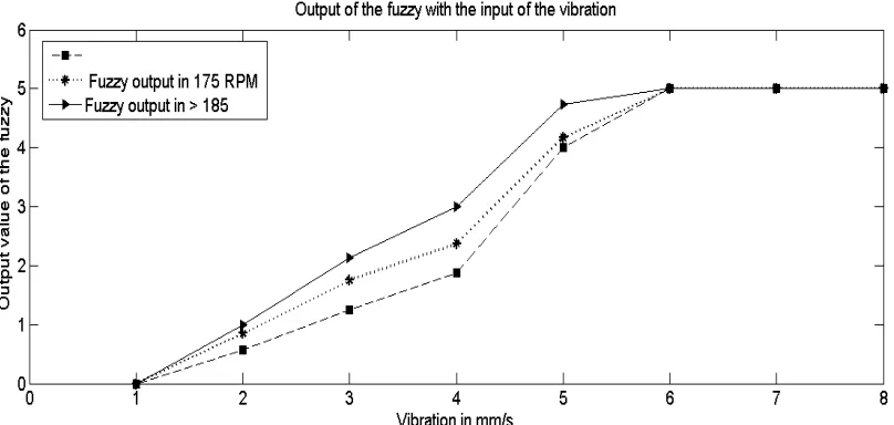 Figure  11: Illustrated   Result Of The Fuzzy Technique In Online Training With Same Vibration Values But In Different Speeds As; 125,175,190 Rpm 