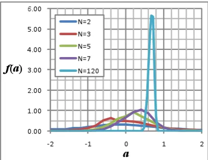 Figure 6 shows asymptotic property of the distribution of defined by Eq. (5). The distributions of get closer to a normal distribution with , as N gets larger
