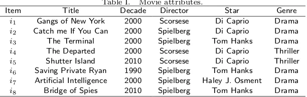 Table I.Movie attributes.