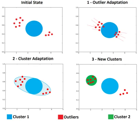 Fig. 3.Temporal outlier analysis.