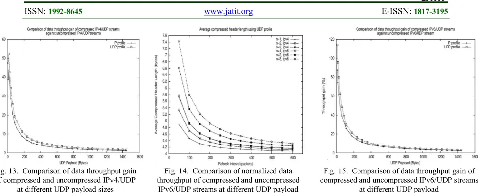 Fig. 13.  Comparison of data throughput gain 