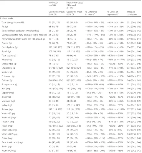 Table 6 Geometric mean at first dietary recall, percent difference in means over all recalls, limits of agreement and intraclasscorrelation coefficients for nutrient intake estimated from myfood24 and interviewer-based 24-h recalls