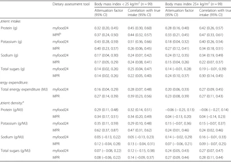 Table 4 Attenuation factors and correlation between dietary assessment tool and true intake for protein, potassium, sodium andtotal sugar intake and density as assessed by myfood24 and interviewer-based 24-h recall by body mass index