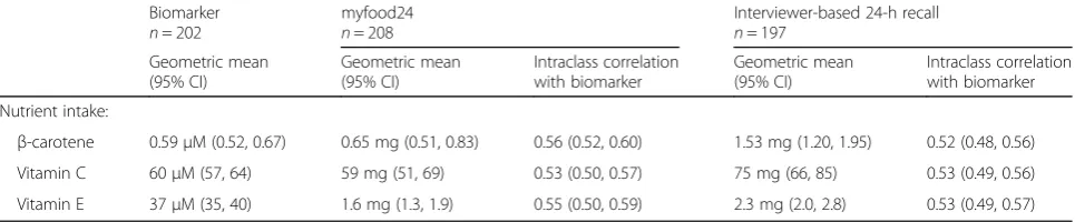 Table 5 Geometric mean biomarker concentration, estimated intake at first dietary recall by myfood24 and interviewer-based tooland intraclass correlation coefficients between biomarker and each tool assessed over three time points