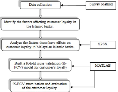 Figure 1: Research Methodology of the Proposed Framework 
