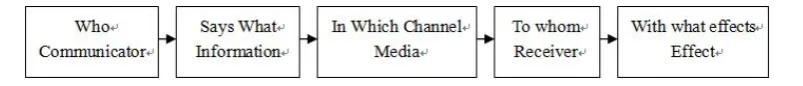Figure 1: The Lasswell's “5W” communication model (McQuail, D. & Windahl, S., 1981, pp