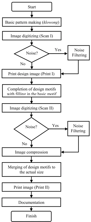 Fig. 2. Batik Design 