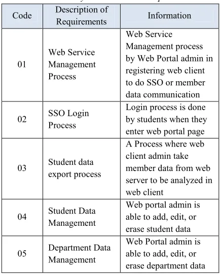 Table 1: System Functional Requirements 