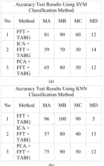 Table 5 shows that the accuracy test results 