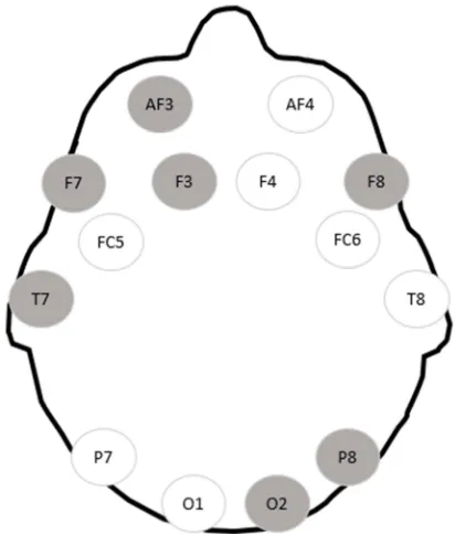 Figure 10 shows the significant channels that will be used as the features that will represent the data