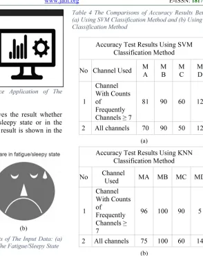 Figure 15 The Prediction Results of The Input Data: (a) In The Alert/Fit State, or (b) In The Fatigue/Sleepy State 