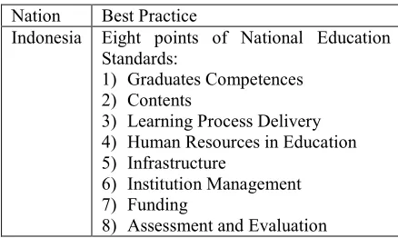 Table 1: Summary of National Education Standards and Best Practice – Indonesia 