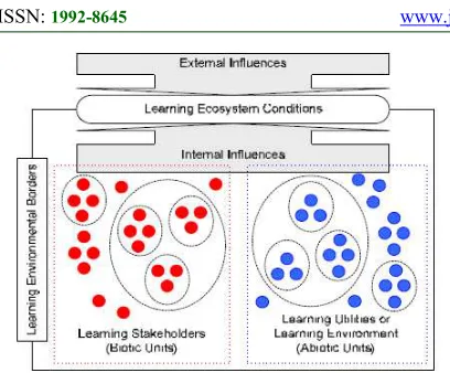 Figure 2: Simplified representation for the Learning Ecosystem (LES) [3] 