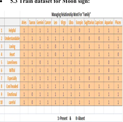 Figure 7: Training Dataset Of Moon Sign For Family Relationship. 