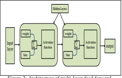 Figure 2: Architecture of multi-layer feed-forward  