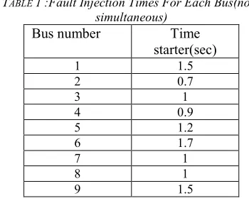 TABLE 1 :Fault Injection Times For Each Bus(non-