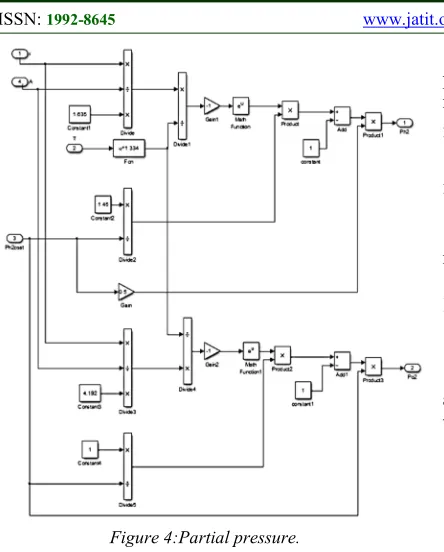 Figure 4:Partial pressure. 